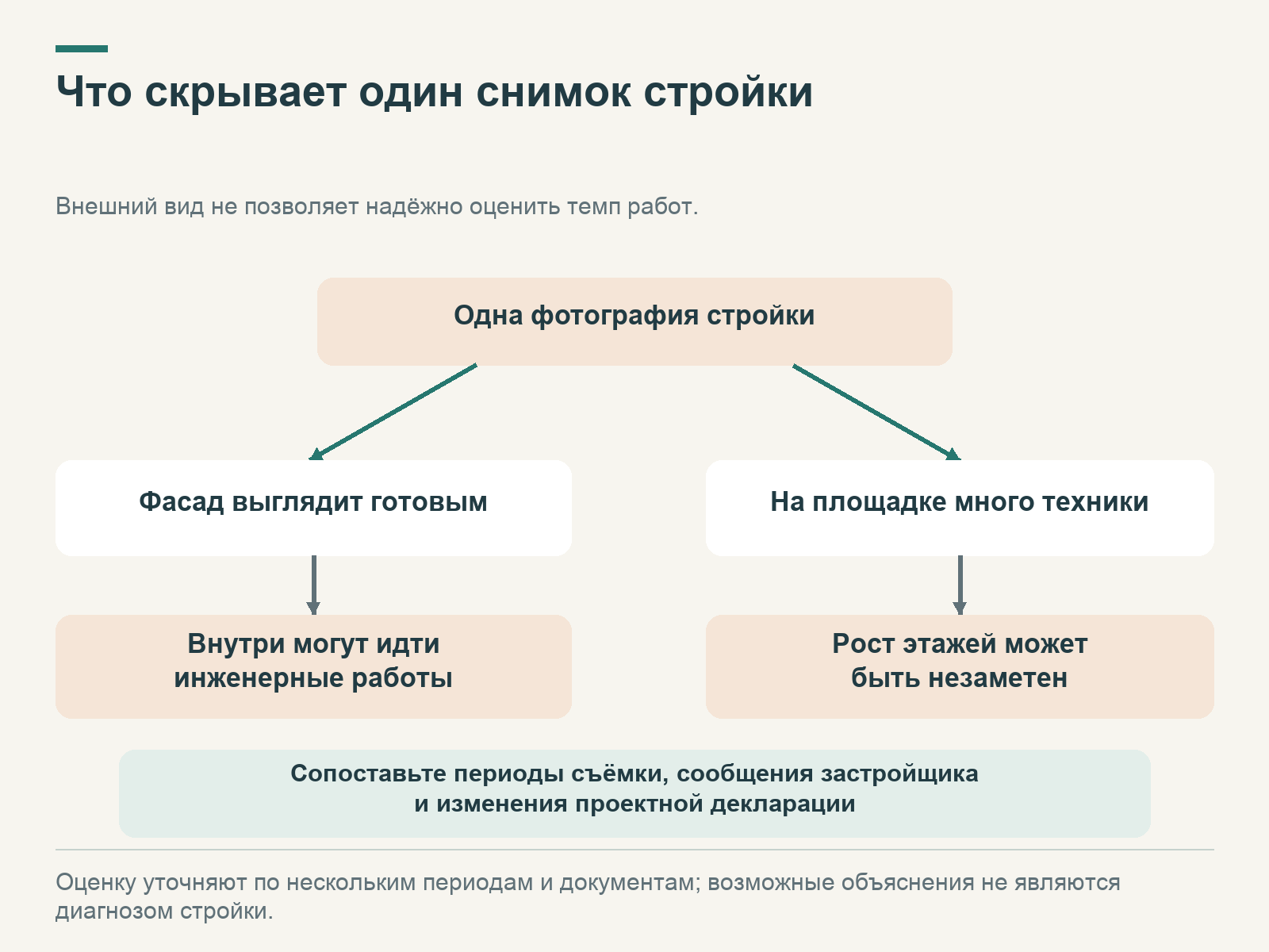 Два ограничения фотографии стройки: готовый фасад может скрывать инженерные работы, а техника не подтверждает рост этажей; предложено сравнение периодов и документов.