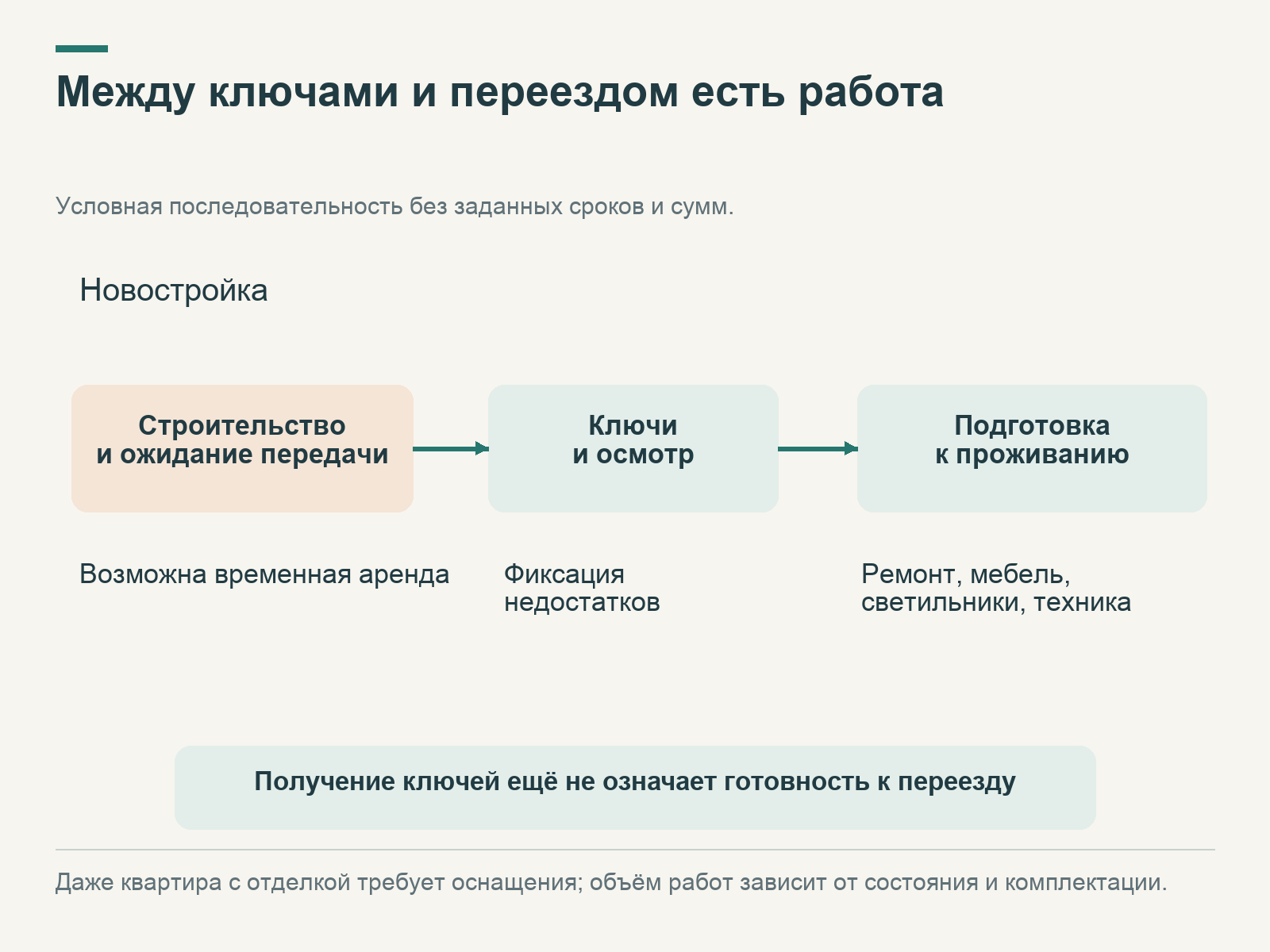 Путь к заселению в новостройку: ожидание передачи, ключи и осмотр, затем подготовка с ремонтом и оснащением; отмечен возможный период временной аренды.