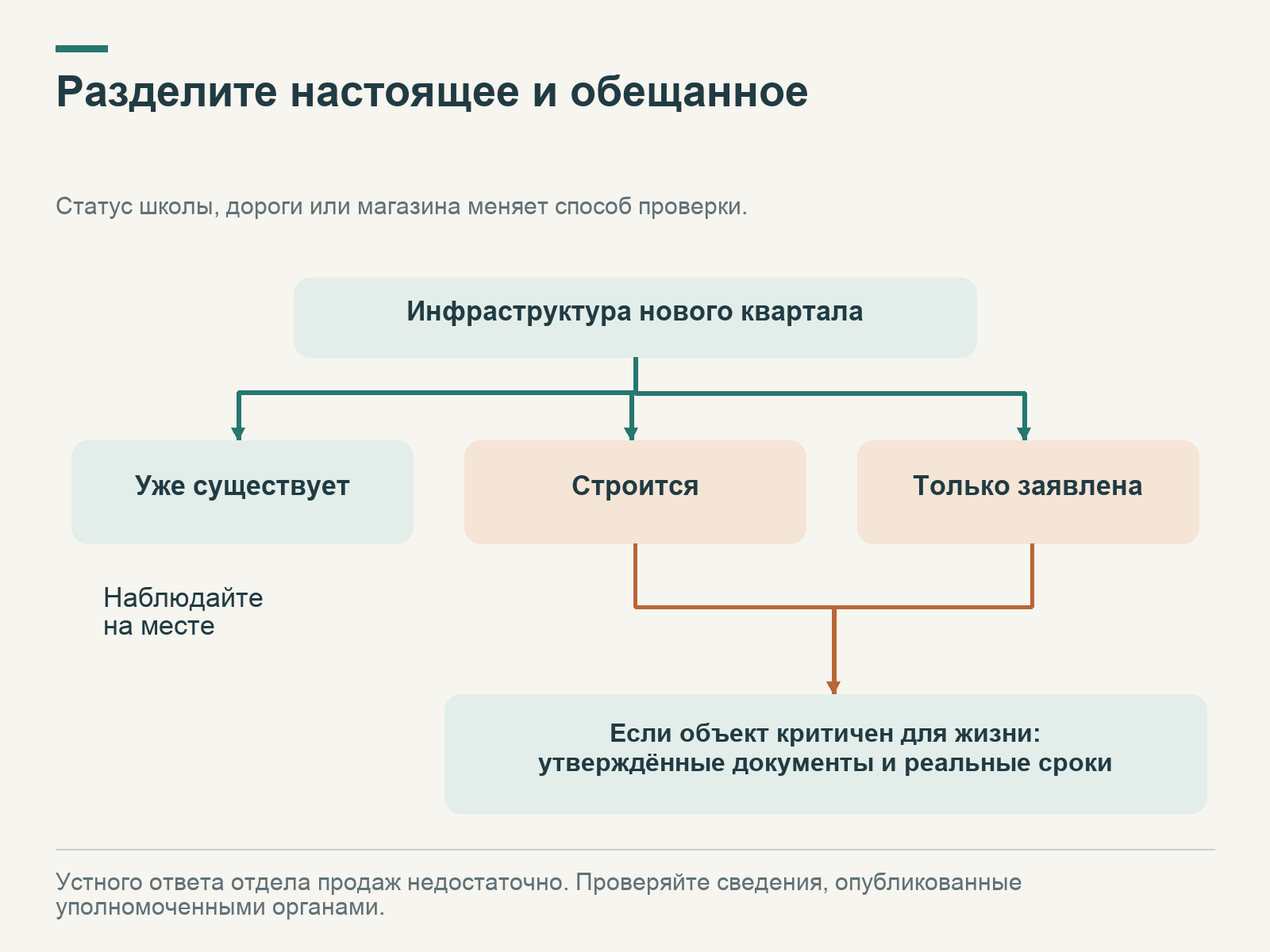 Дерево статусов инфраструктуры: существующее, строящееся и заявленное; для критически важных будущих объектов показана проверка документов и сроков.